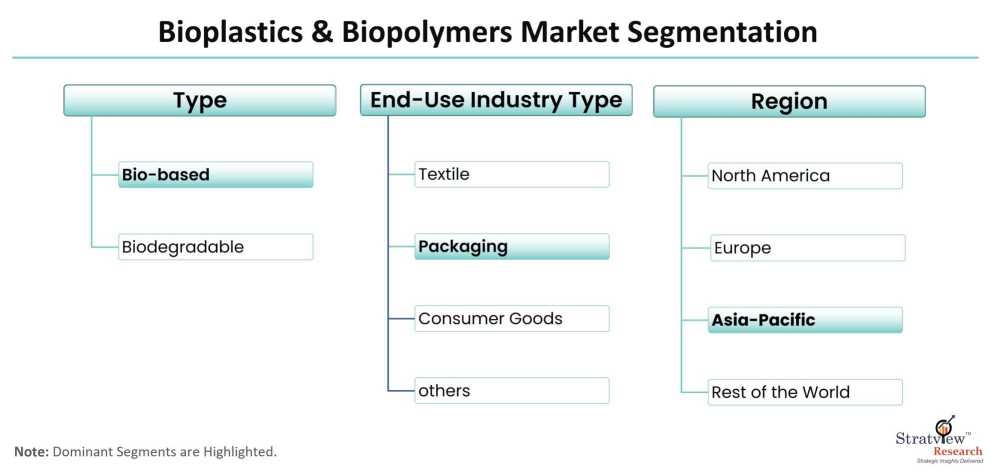Bioplastics-&-Biopolymers-Market-Segmentation